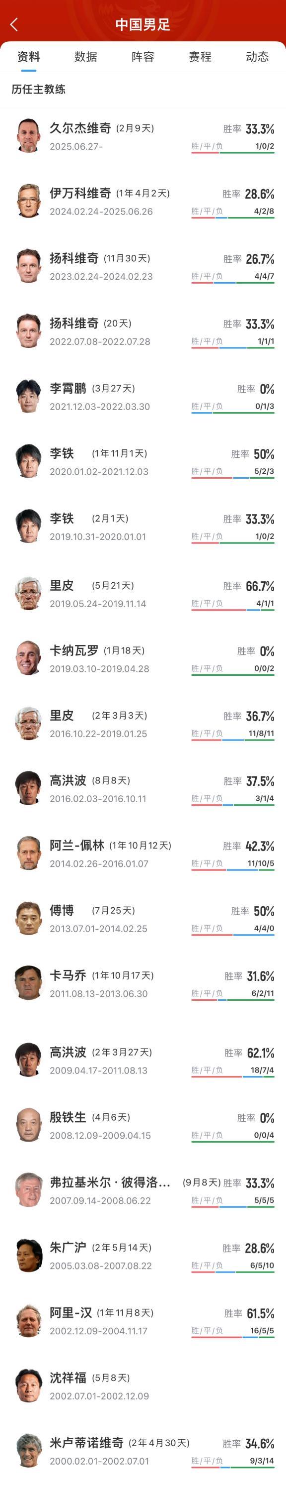 下一个是谁？米卢之后国足20多年已换帅16人，除里皮外几乎是下课